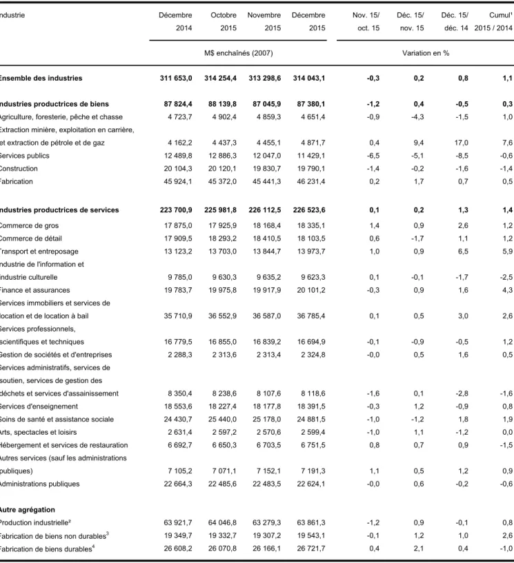 TABLEAU SOMMAIRE DU PIB PAR INDUSTRIE
