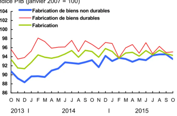Graphique 2 – Industries de la fabrication  