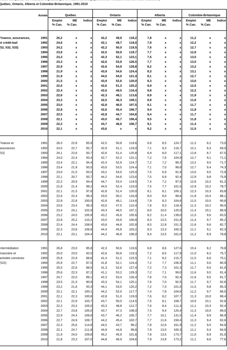Tableau 1.1 (suite)