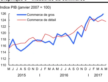 Graphique 2 – Industries de la fabrication  