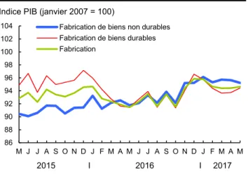 Graphique 3 – Industries du commerce 