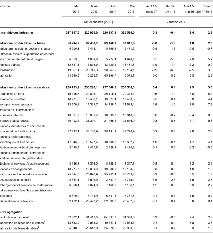TABLEAU SOMMAIRE DU PIB PAR INDUSTRIE