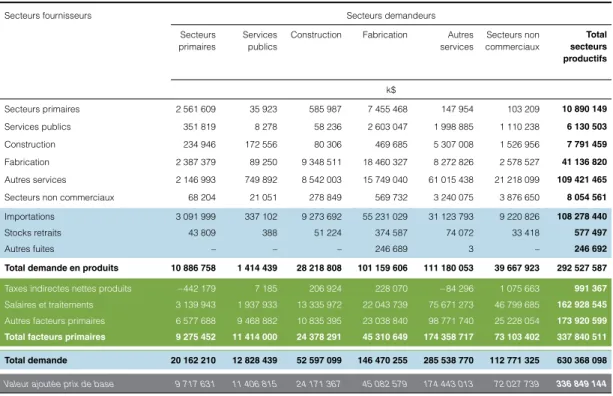 Tableau 5  Tableau entrées-sorties pour le Québec, secteurs productifs, 2013