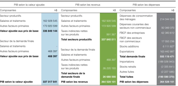 Tableau 6  Méthodes d'estimation du produit intérieur brut (PIB), 2013