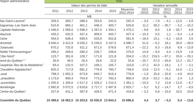 Tableau 7.2.1 (suite)
