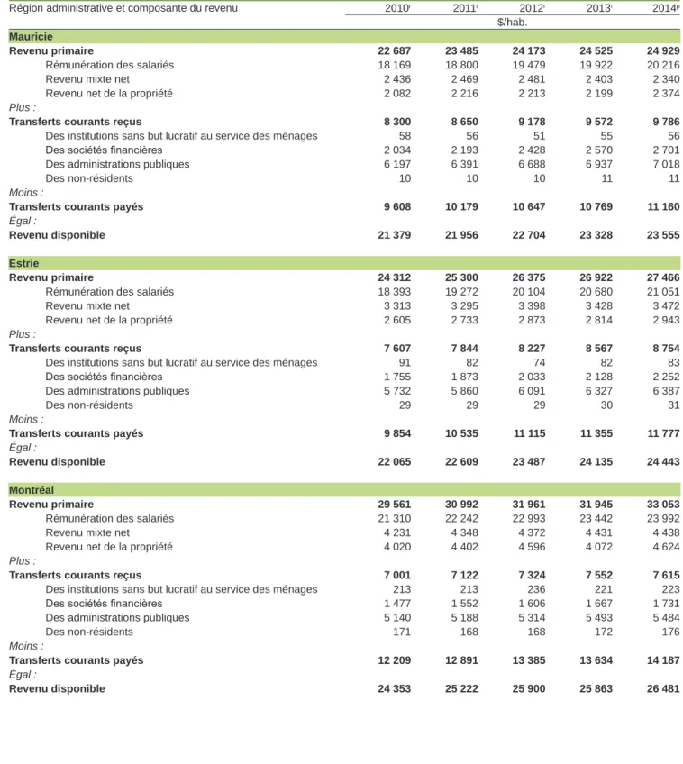 Tableau 6.2.1 (suite)