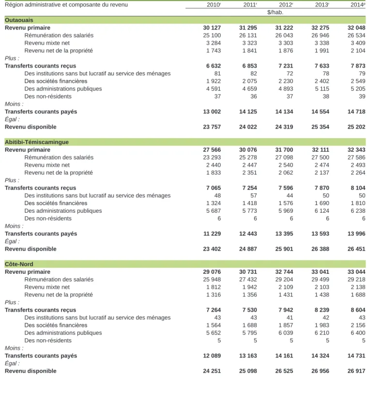 Tableau 6.2.1 (suite)