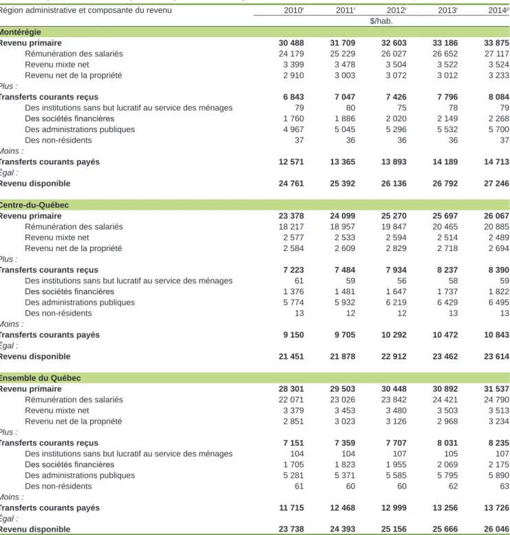 Tableau 6.2.1 (suite)