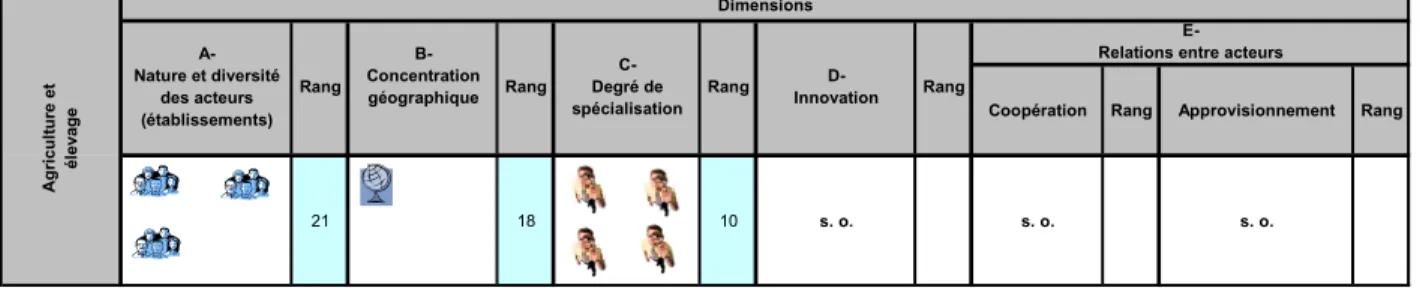 7- Tableau et graphe de synthèse 