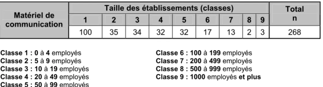 Tableau 10  Part des établissements de la grappe « Matériel de communication » dans  chacune des régions administratives (RA) 