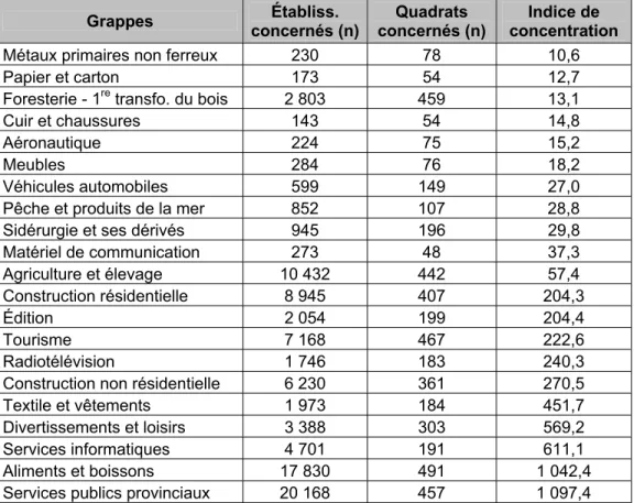 Tableau 16.3  Rapport de l’analyse par quadrats pour les 21 grappes industrielles au  Québec, 2006 