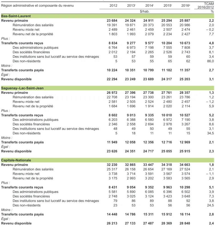 Tableau 7.2.1 (suite)