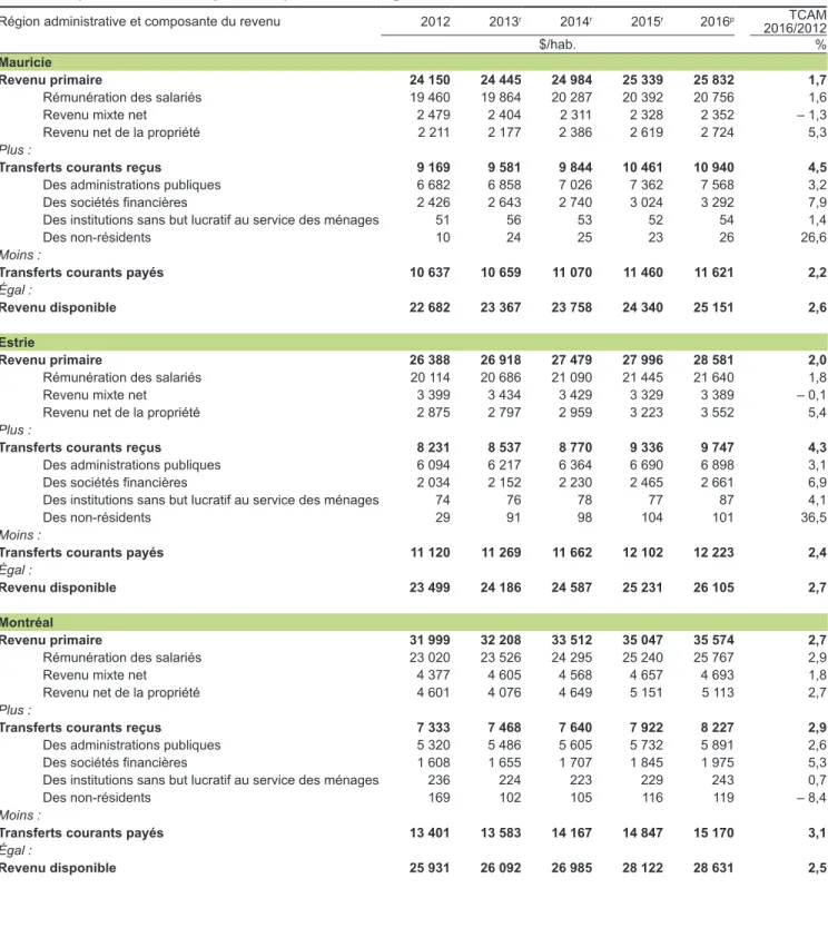 Tableau 7.2.1 (suite)