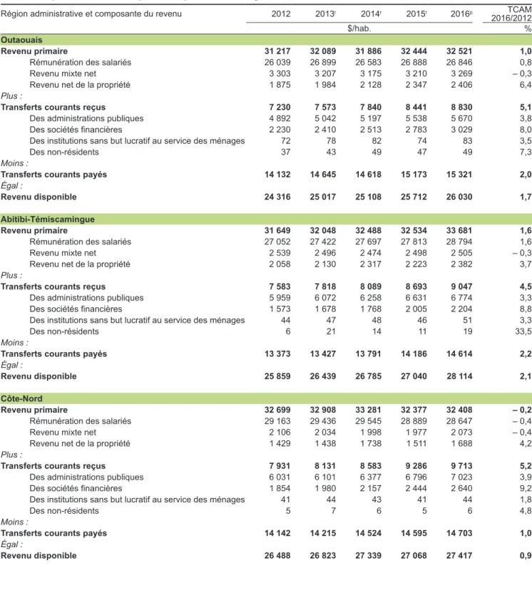 Tableau 7.2.1 (suite)