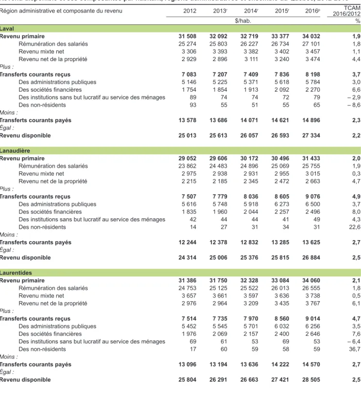 Tableau 7.2.1 (suite)
