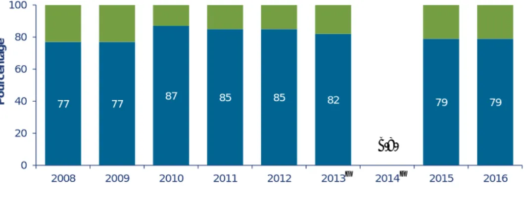 Figure 2  Proportion de diplômés du secondaire âgés de moins de 25 ans,  Québec, 2008 à 2016 