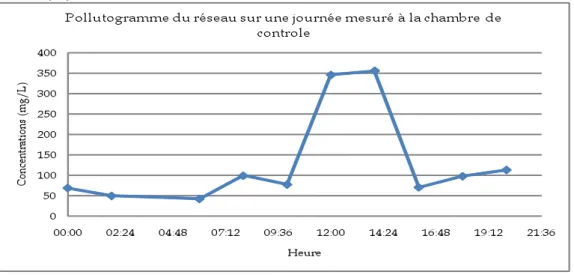 Figure   8:   Pollutogramme   sur   une   journée   en   temps   sec       