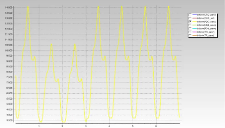 Figure   16   :   débit   d’eau   (m 3 /j)   entrant   dans   la   station   «   upstream   »   sur   une   semaine       