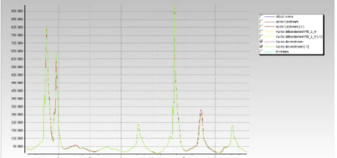Figure   21:   charge   en   NH 4    (g/j)   de   la   rivière   après   la   station   downstream   avec   et   sans   modification   des   débits