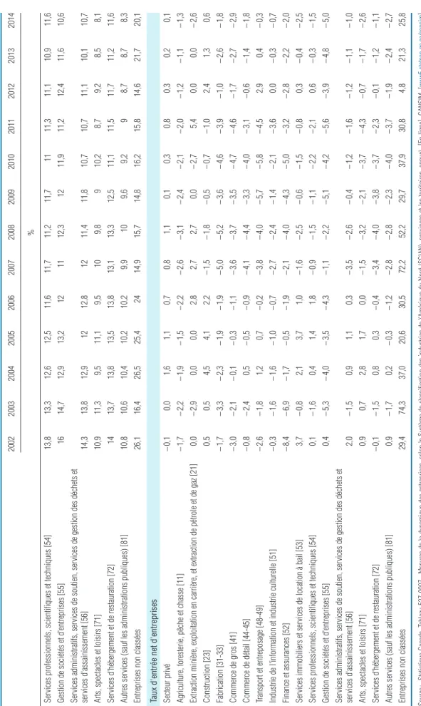 Tableau 3.4 Taux d'entrée, taux de sortie et taux d'entrée net d'entreprises, selon l'industrie, Québec, 2002-2014 2002200320042005200620072008200920102011201220132014 % Services professionnels, scientifiques et techniques [54] 13,813,312,612,511,611,711,2
