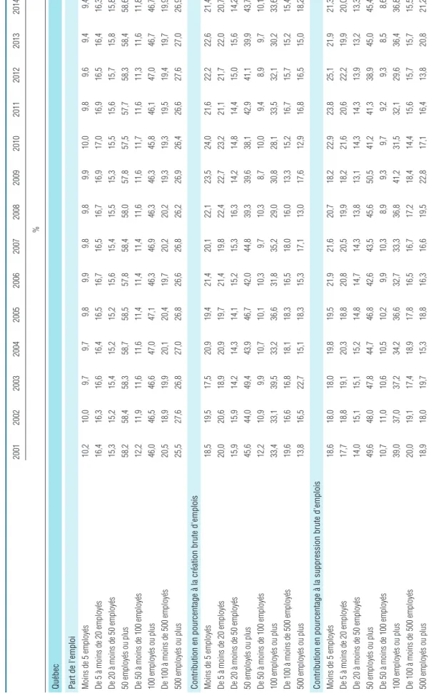 Tableau 3.7 Part de l'emploi, contribution en pourcentage à la création brute d'emplois et contribution en pourcentage à la suppression d'emplois, selon la tranche de taille des entreprises, Québec et Ontario,  2001-2014