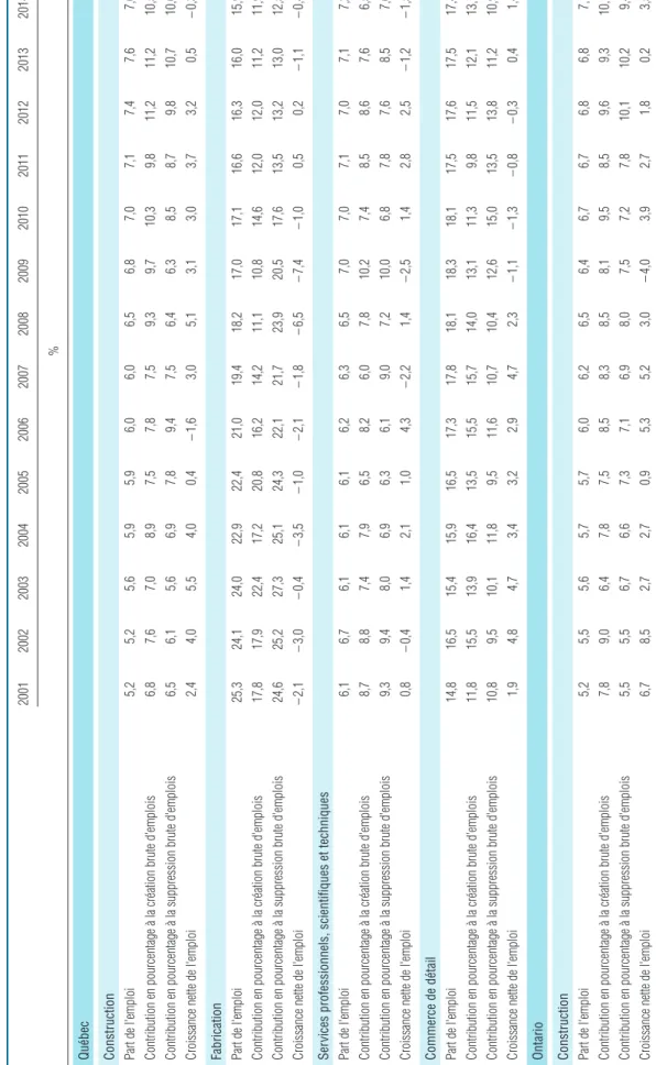 Tableau 3.9 Part de l'emploi, contribution en pourcentage à la variation brute des emplois, et croissance nette de l'emploi, quelques industries, Québec et Ontario, 2001-2014 20012002200320042005200620072008200920102011201220132014 % Québec Construction Pa
