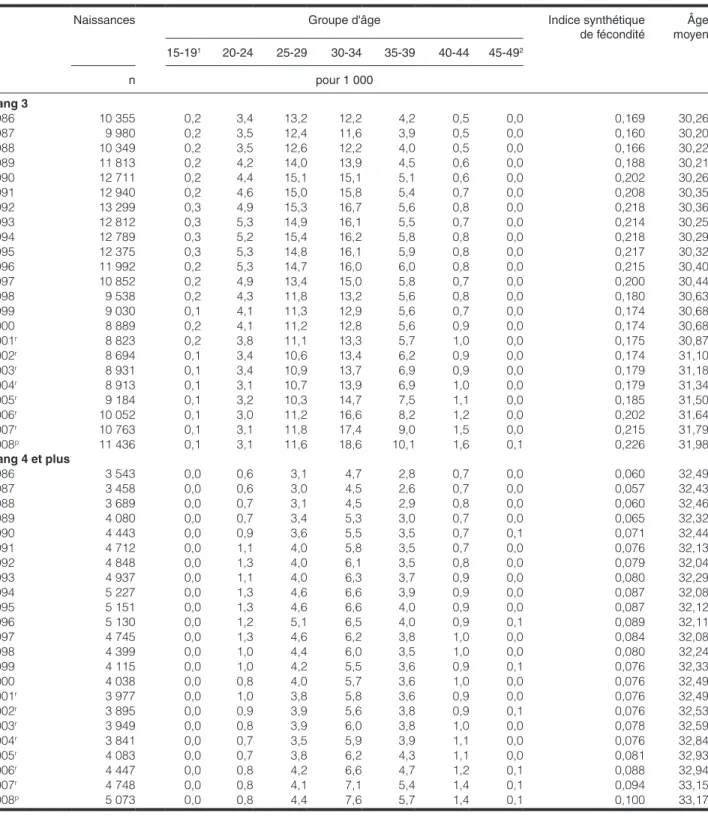 Tableau 2.5 (suite)