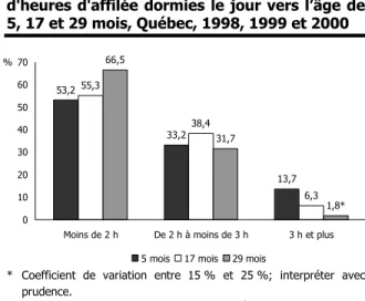 figure 3.5b). À 29 mois, 90 % des enfants ne font