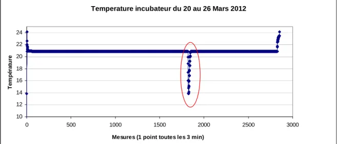 Figure 30 : Graphe température incubateur #1 
