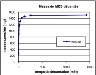 Figure 8 Masse cumulées des solides ayant  décantés au cours du temps 