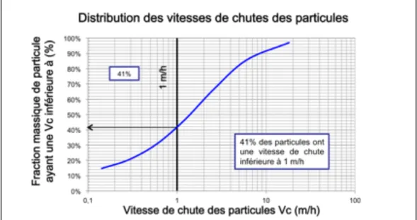 Figure 9 Exemple d'une courbe F(Vc) 
