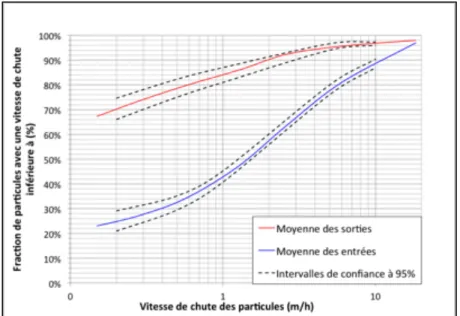 Figure 10 Intervalles de confiance pour les essais ViCAs 