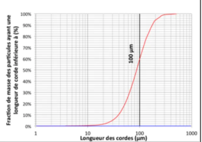 Figure 15 Analyse des particules par le FBRM 