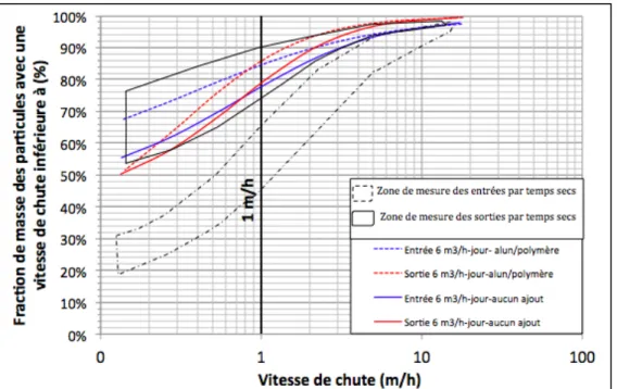 Figure 26: Essais ViCAs : Influence de l