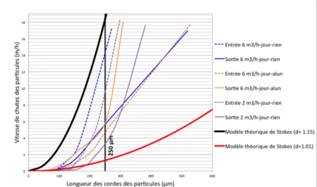 Figure 28 Courbes expérimentales Vc=f(Cordes) et comparaison avec le modèle de Stokes 