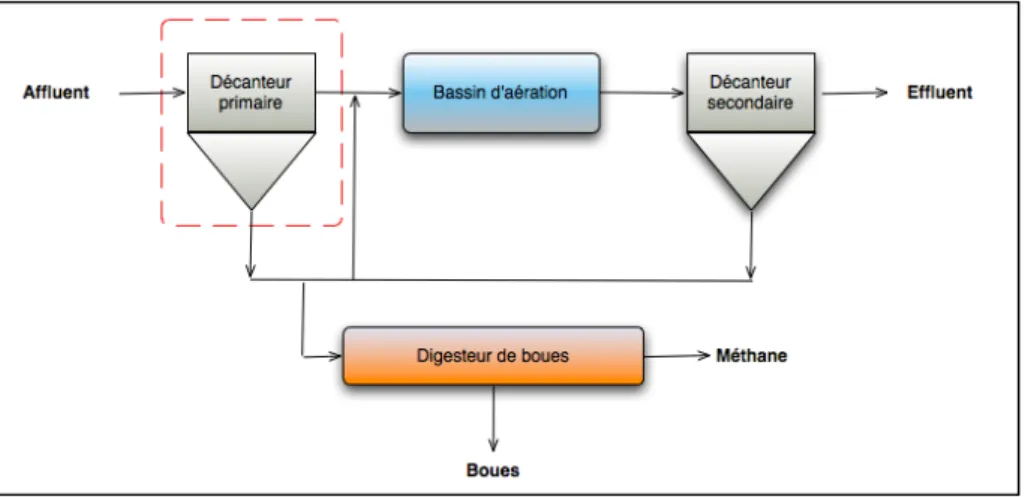Figure 1 Schéma d'un procédé de traitement des eaux usées 