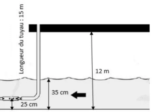 Figure 9 : Schéma de la disposition à Saint Sacrement 