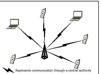 Figure 2.1: An example of a wireless network Figure 2.2: An example of a MANET