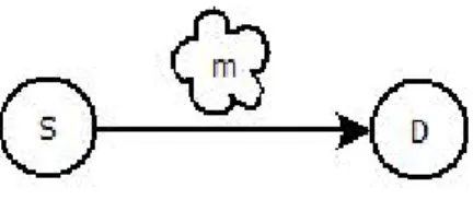 Figure 3.1: Basic Message sending between a source and destination node