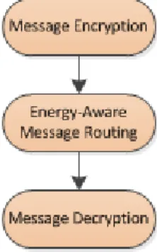 Figure 3.2: Proposed Message Security Scheme