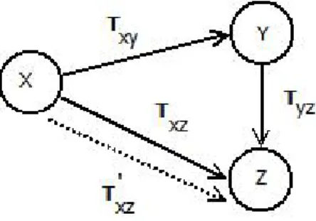 Figure 3.3: Assignment of Trust Values to Nodes