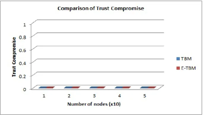Figure 4.1: Comparison of Trust Compromise