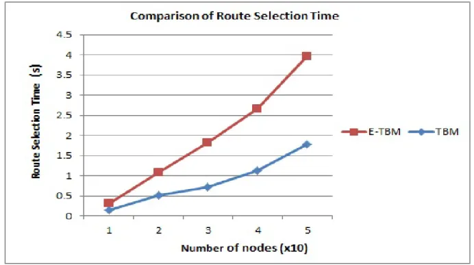 Figure 4.2: Route Selection time for E-TBM vs. TBM schemes