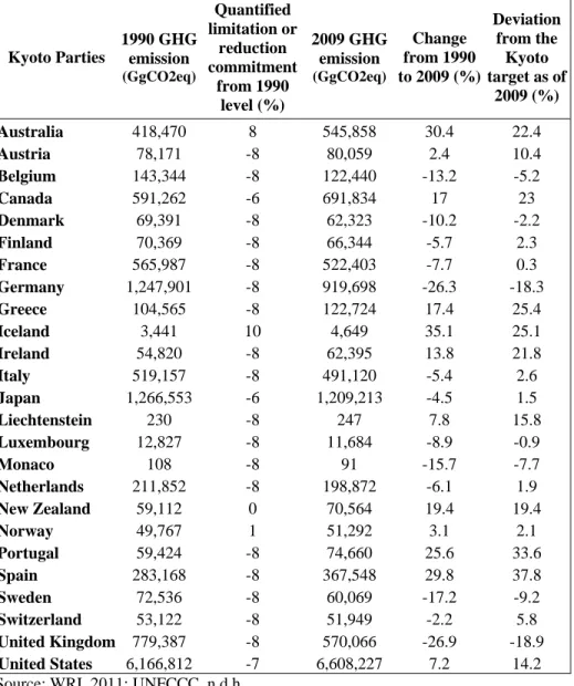 Table 1. Reduction Targets of Major Kyoto Parties and Their Demonstrable Progress