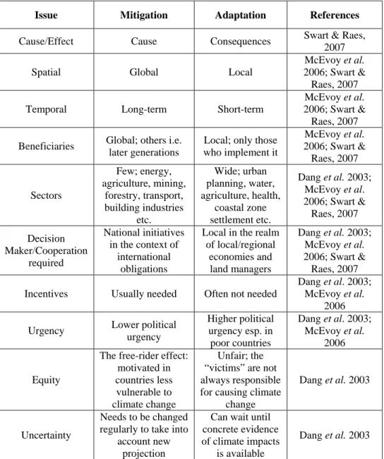 Table 2. Summary of Differences between Mitigation and Adaptation 