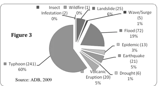Figure 3. Disasters in the Philippines (1905-2006) 