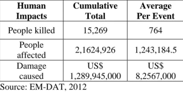 Table 3. Impacts from all Disasters in the Philippines from 1900 to 2012  
