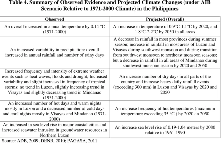 Table 4. Summary of Observed Evidence and Projected Climate Changes (under AIB  Scenario Relative to 1971-2000 Climate) in the Philippines 