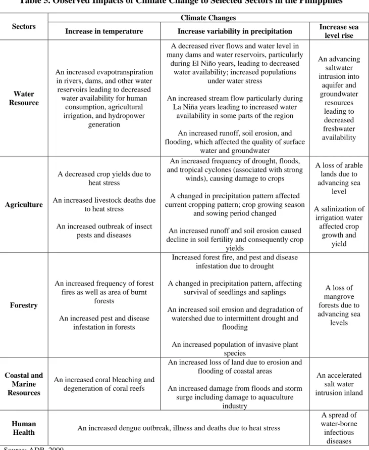 Table 5. Observed Impacts of Climate Change to Selected Sectors in the Philippines 
