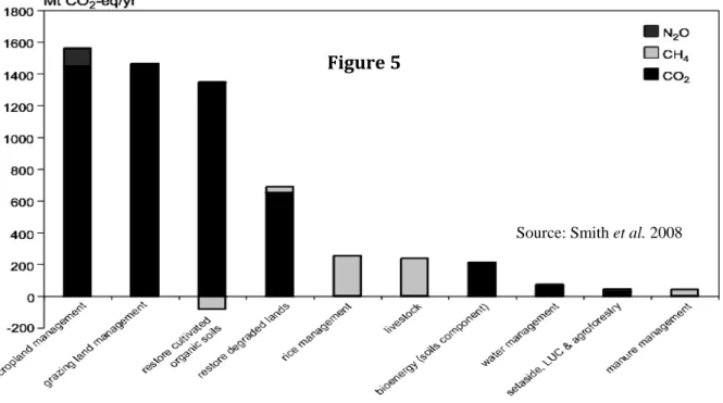 Figure 5. Comparison of Mitigation Potential in Different Agricultural Practices by 2030 